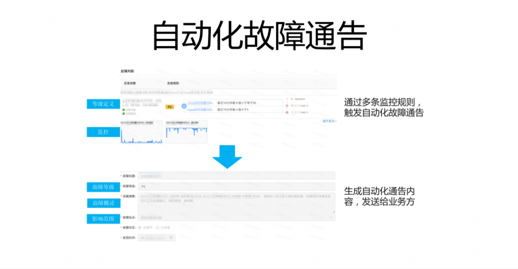 实践案例 – 故障治理 阿里智能化故障治理流程探索和实践