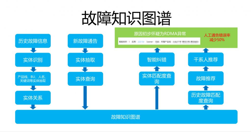 实践案例 – 故障治理 阿里智能化故障治理流程探索和实践
