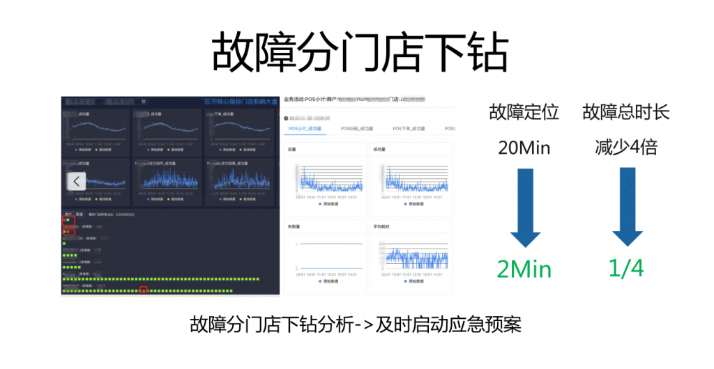 实践案例 – 故障治理 阿里智能化故障治理流程探索和实践