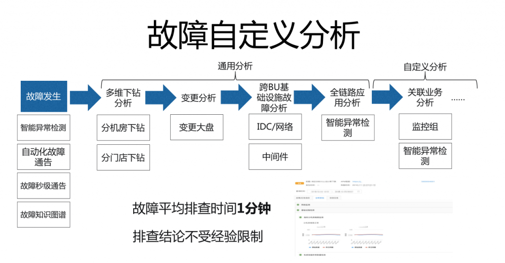 实践案例 – 故障治理 阿里智能化故障治理流程探索和实践