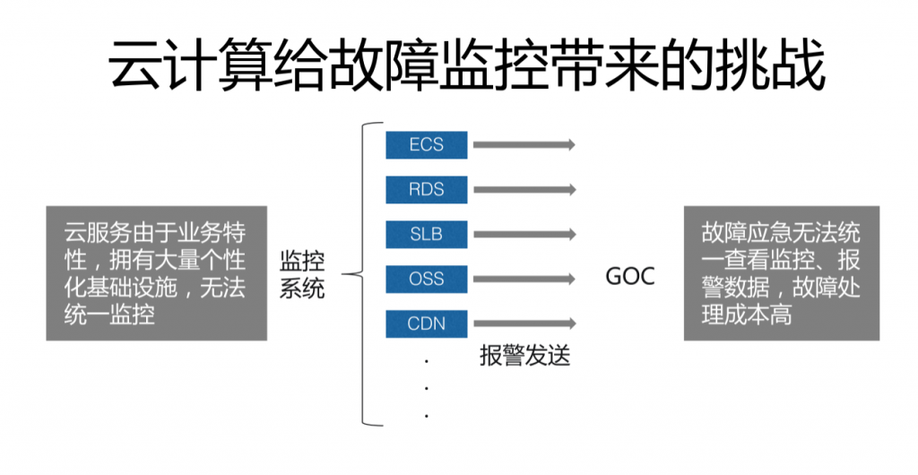 实践案例 – 故障治理 阿里智能化故障治理流程探索和实践