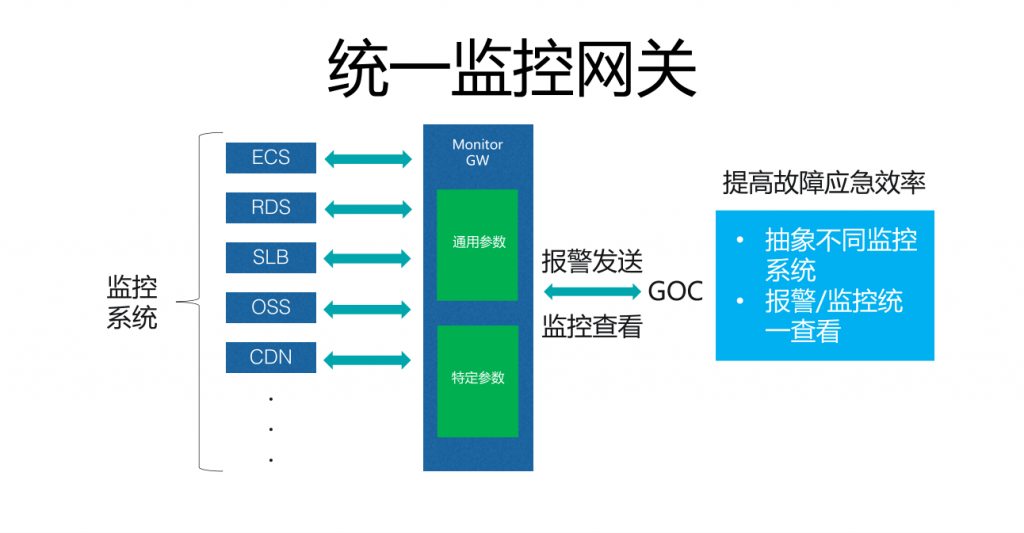 实践案例 – 故障治理 阿里智能化故障治理流程探索和实践