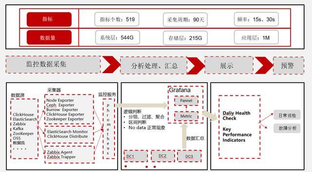 实践案例 – 百分点大数据技术团队:万亿级大数据监控平台建设实践 