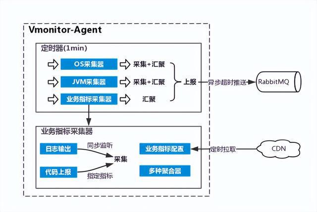 实践案例 – vivo监控系统这样演进才稳妥