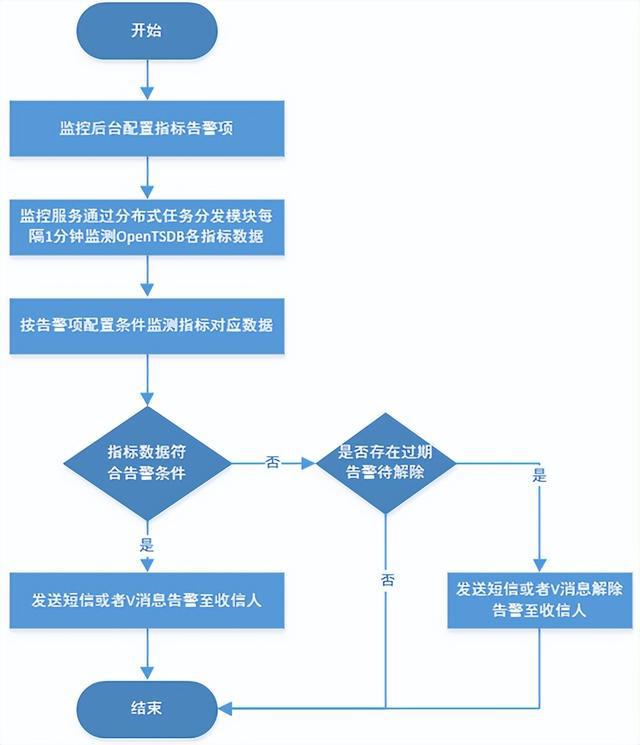 实践案例 – vivo监控系统这样演进才稳妥