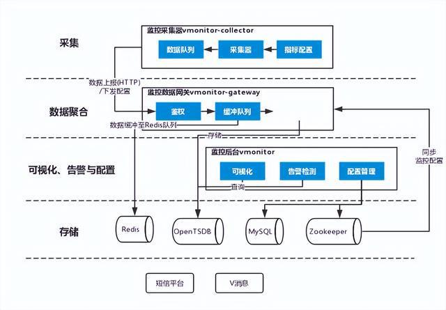 实践案例 – vivo监控系统这样演进才稳妥