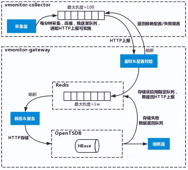 实践案例 – vivo监控系统这样演进才稳妥