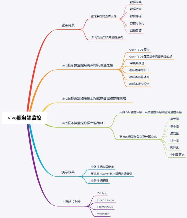 实践案例 – vivo监控系统这样演进才稳妥
