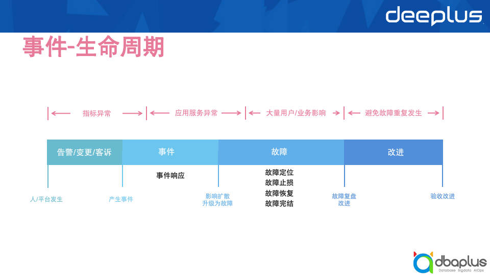 经验教训 – B站崩,如何谋划稳定性保障SRE升级思路?比较全面优化思路