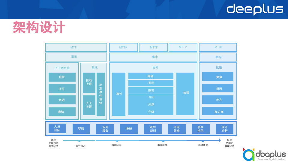 经验教训 – B站崩,如何谋划稳定性保障SRE升级思路?比较全面优化思路