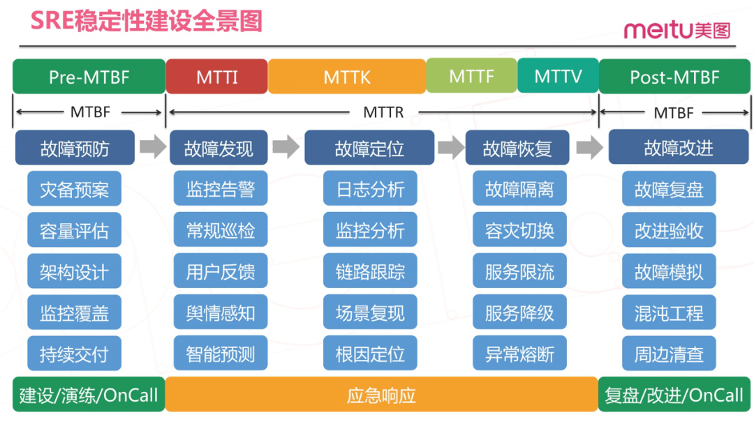 SRE实战手册 – 技能宝典