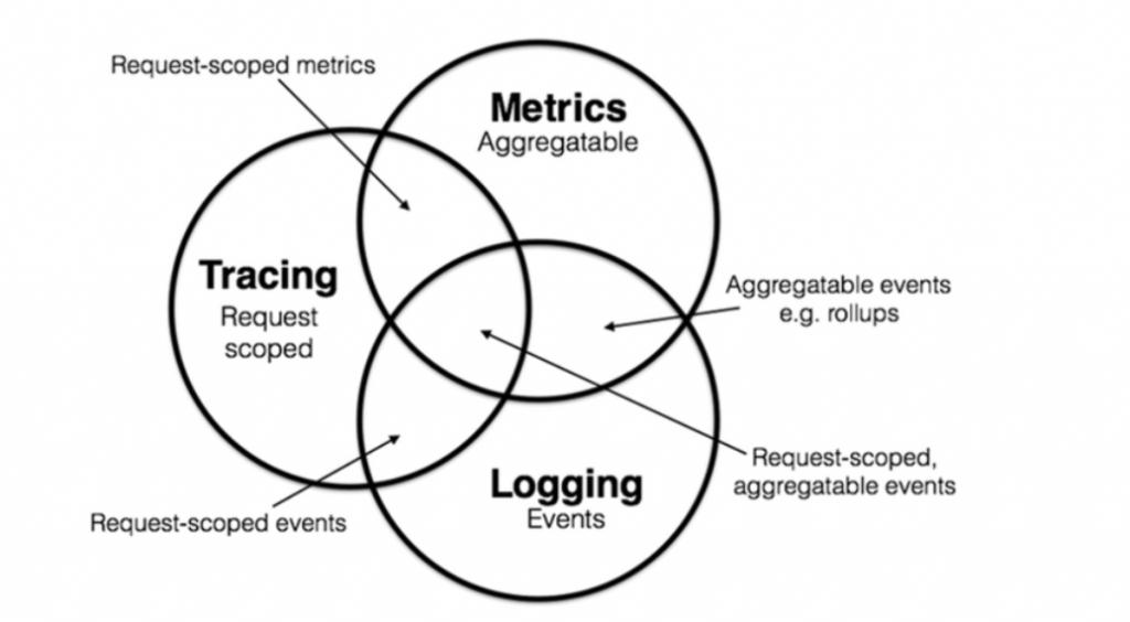 故障复盘 – 什么样的原则review 监控告警