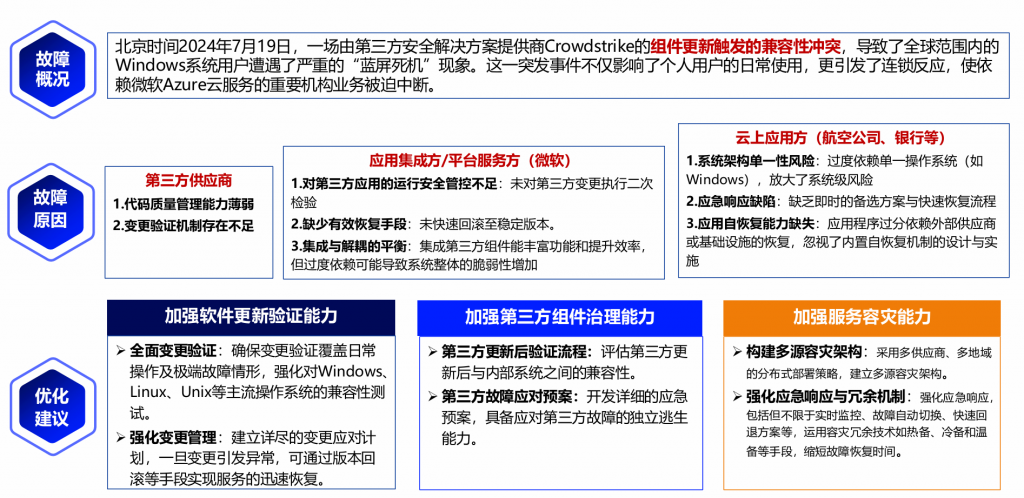 故障最佳实践经验 – 微软 Azure 澳洲数据中心宕机超 24 小时!值得思考自动化、智能化等工具失效后运维人员是否还依然能管控好生产风险