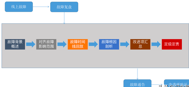 3步高效解决问题实践