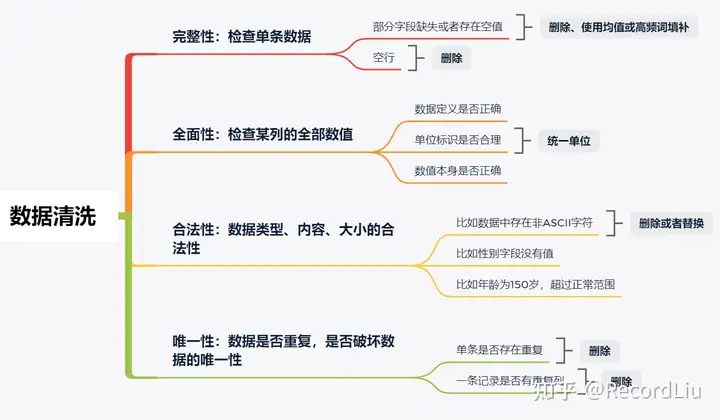 数字化运营基础技能 – pandas实战 – 数据清洗