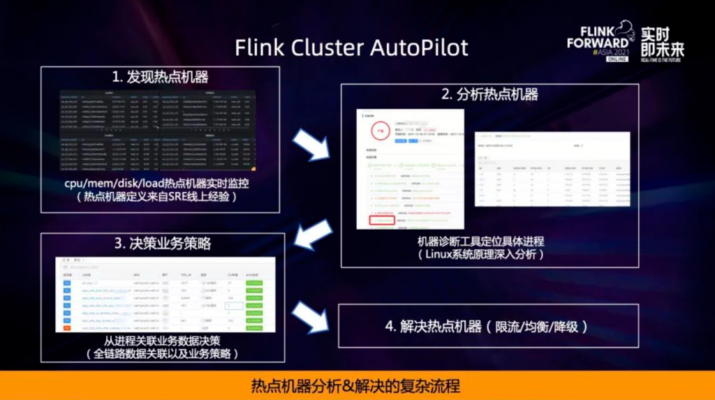 运维工具 – 阿里超大规模 Flink 集群运维实践(实时监控必备工具之一)