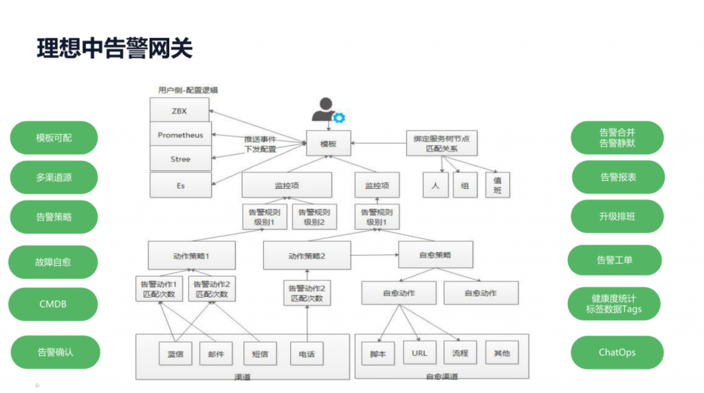 IT服务管理:告警治理 – 京东基于Zabbix告警治理优化实践