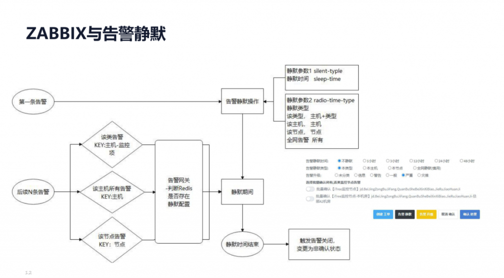 IT服务管理:告警治理 &#8211; 京东基于Zabbix告警治理优化实践