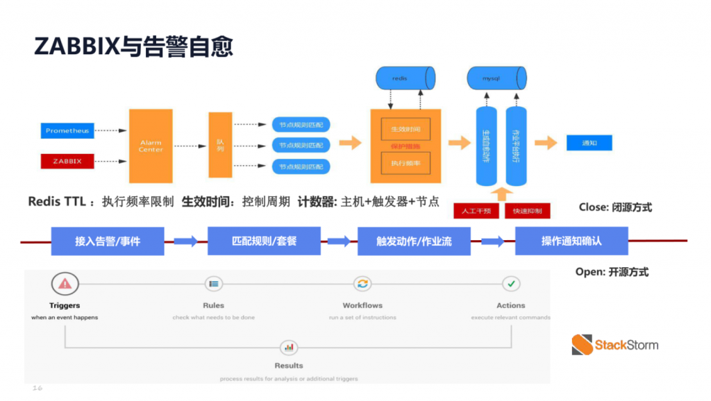 IT服务管理:告警治理 – 京东基于Zabbix告警治理优化实践