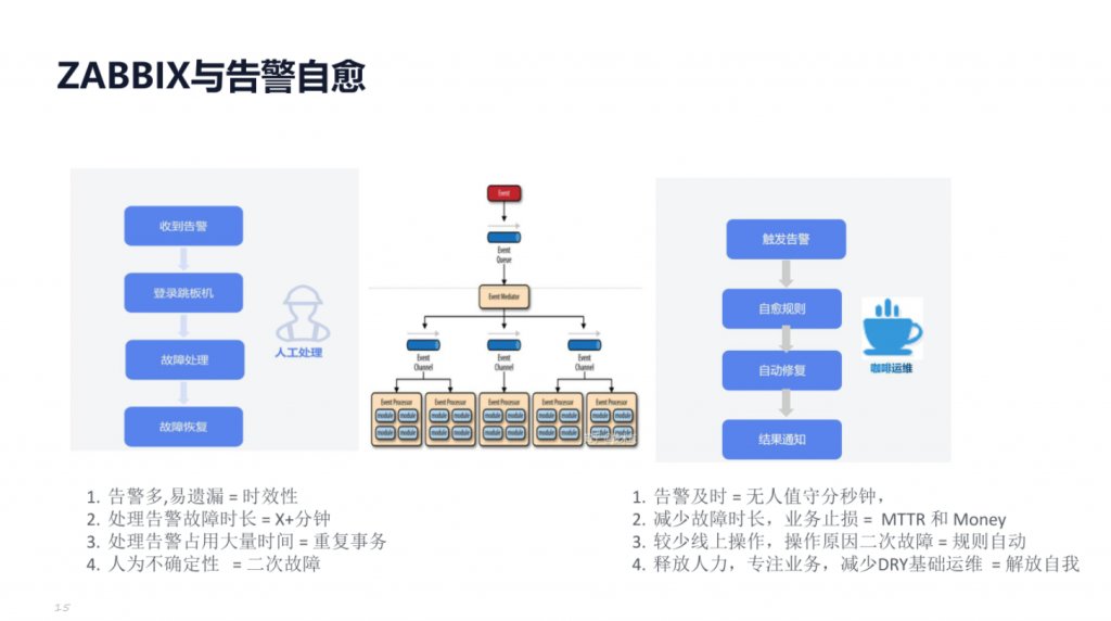 IT服务管理:告警治理 – 京东基于Zabbix告警治理优化实践