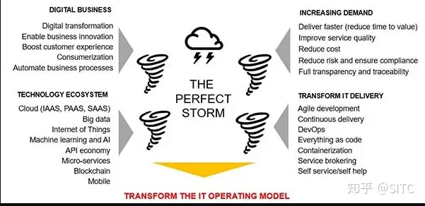 数字化转型-IT运营为什么改变很重要