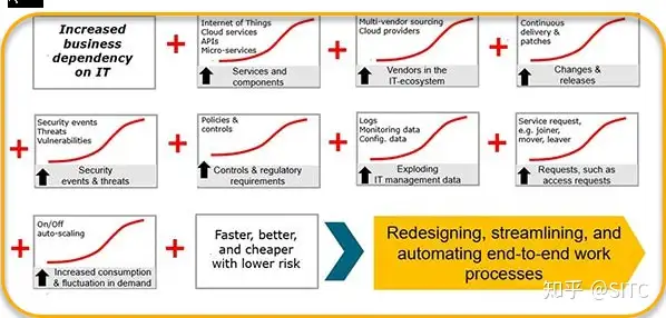 数字化转型-IT运营为什么改变很重要