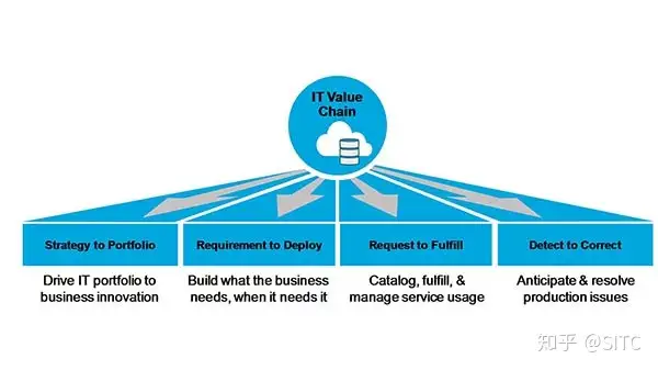 数字化转型-IT运营为什么改变很重要