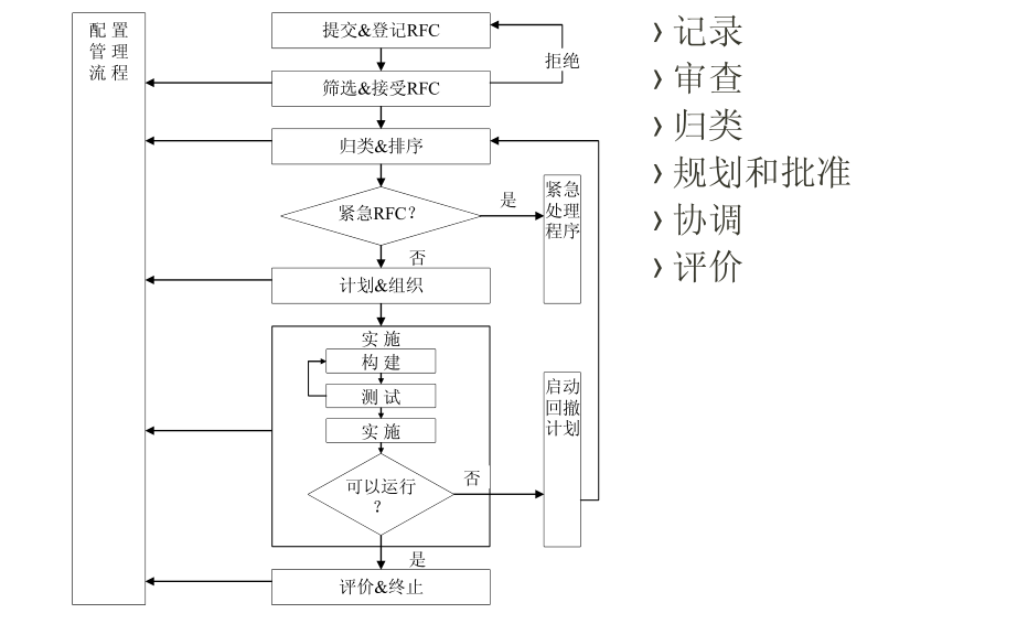 ITIL实践案例 &#8211; ITIL在招商项目实施思路