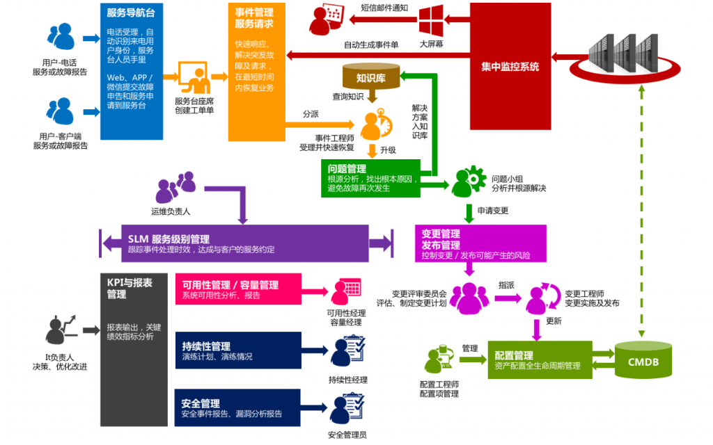 ITIL 最佳实践中常出现的五个误区,领悟后有效提高生产质量管控