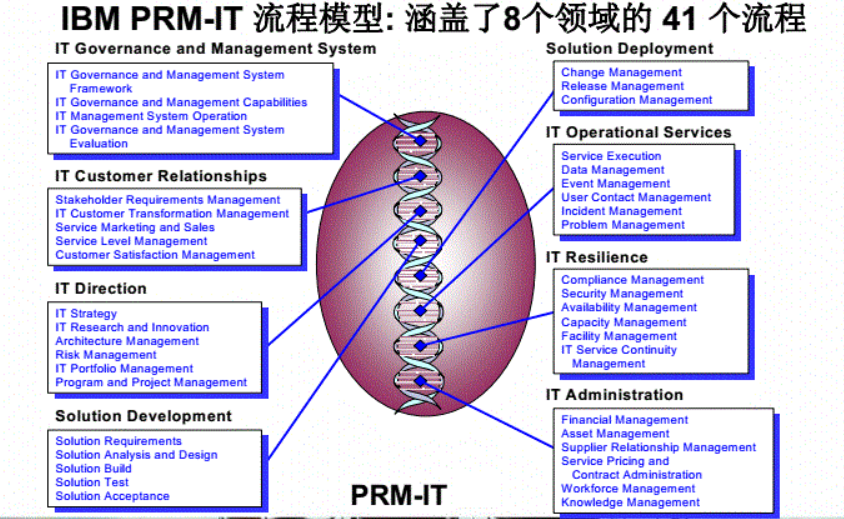 ITIL实践案例 &#8211; ITIL在IBM项目实施经验