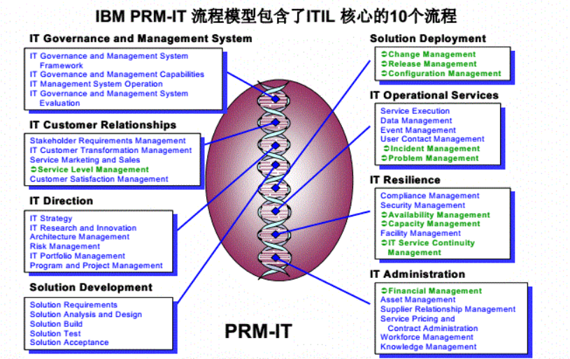 ITIL实践案例 &#8211; ITIL在IBM项目实施经验