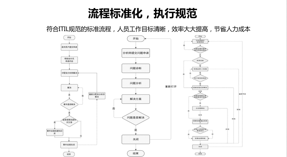 ITIL实践案例 &#8211; ITIL在IBM项目实施经验