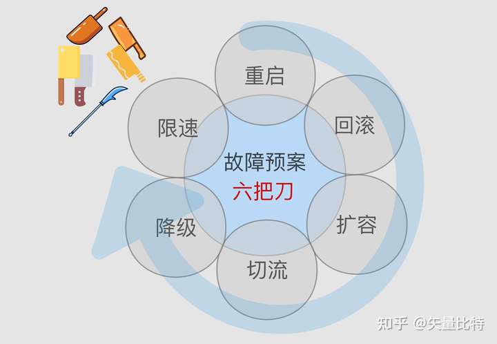 实践案例 – 预案管理 故障预案6板斧