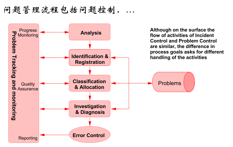 实践案例 – 预案管理 故障预案6板斧