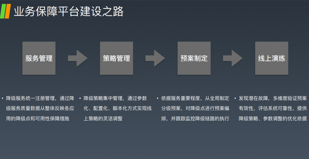 实践案例 – 预案管理 故障预案6板斧