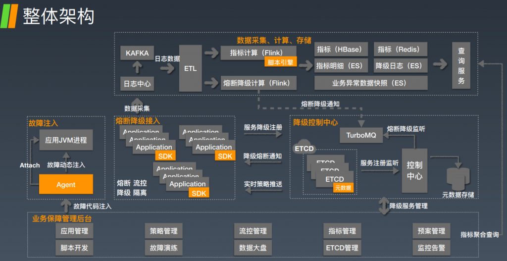 实践案例 – 预案管理 故障预案6板斧