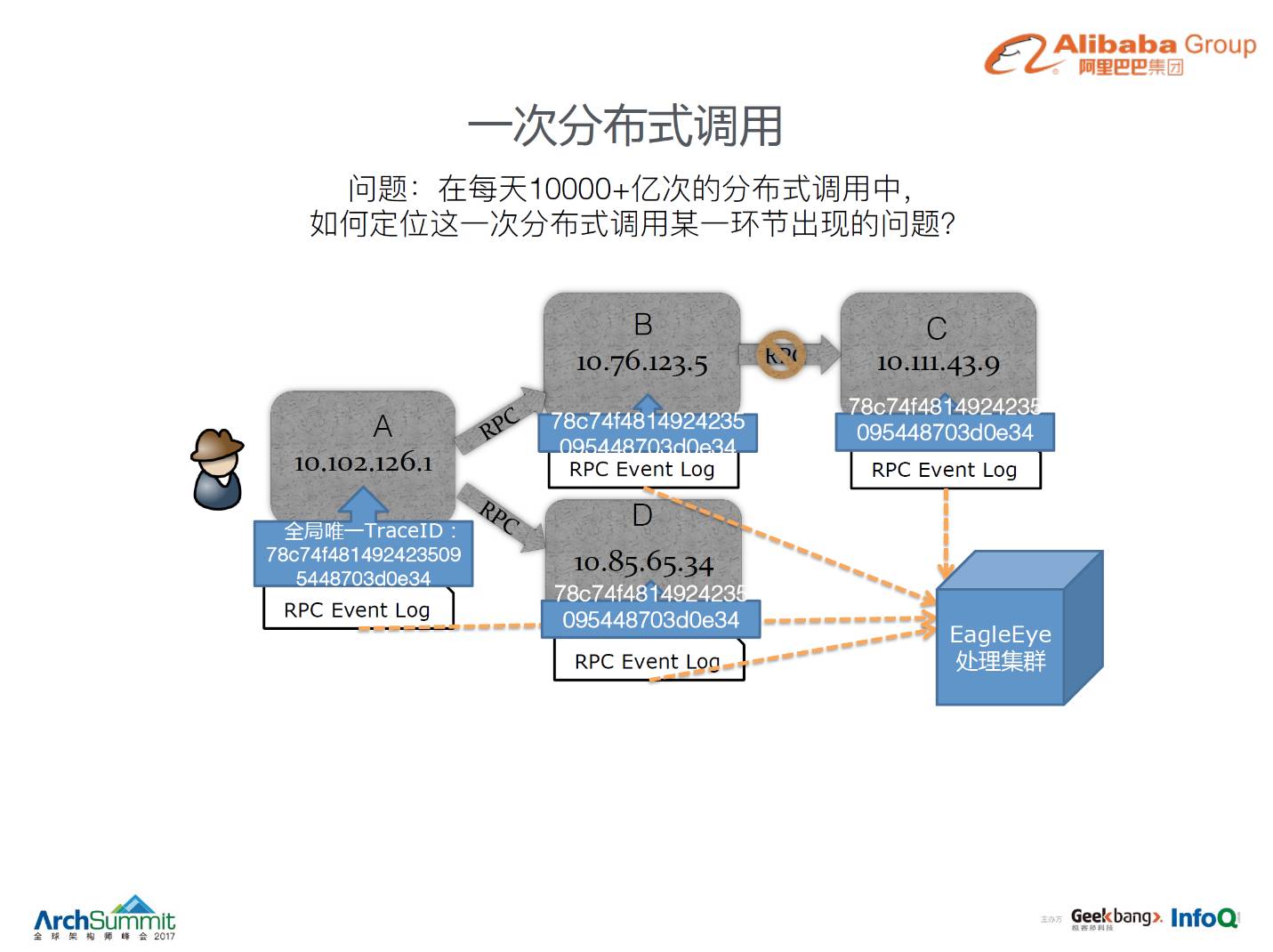 监控工具 &#8211; 阿里全链路监控系统鹰眼 （监控神器）