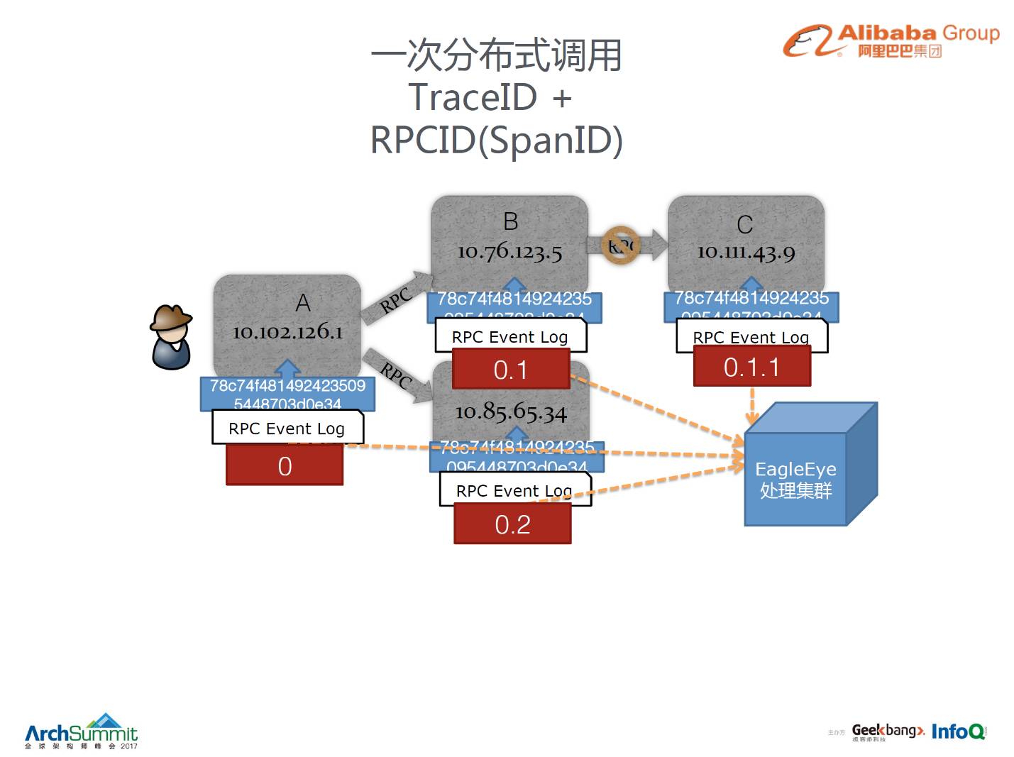 监控工具 &#8211; 阿里全链路监控系统鹰眼 （监控神器）