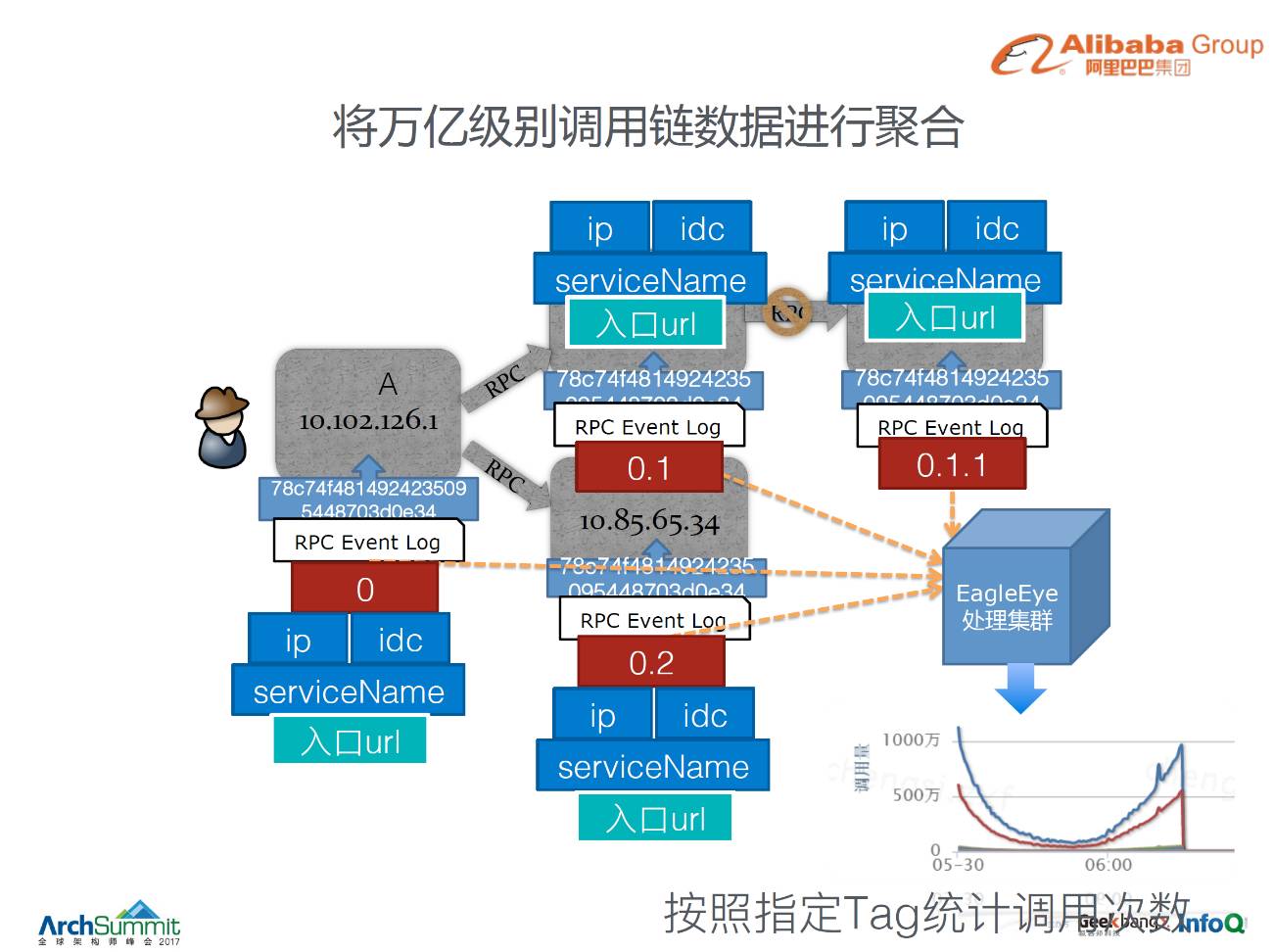 监控工具 &#8211; 阿里全链路监控系统鹰眼 （监控神器）