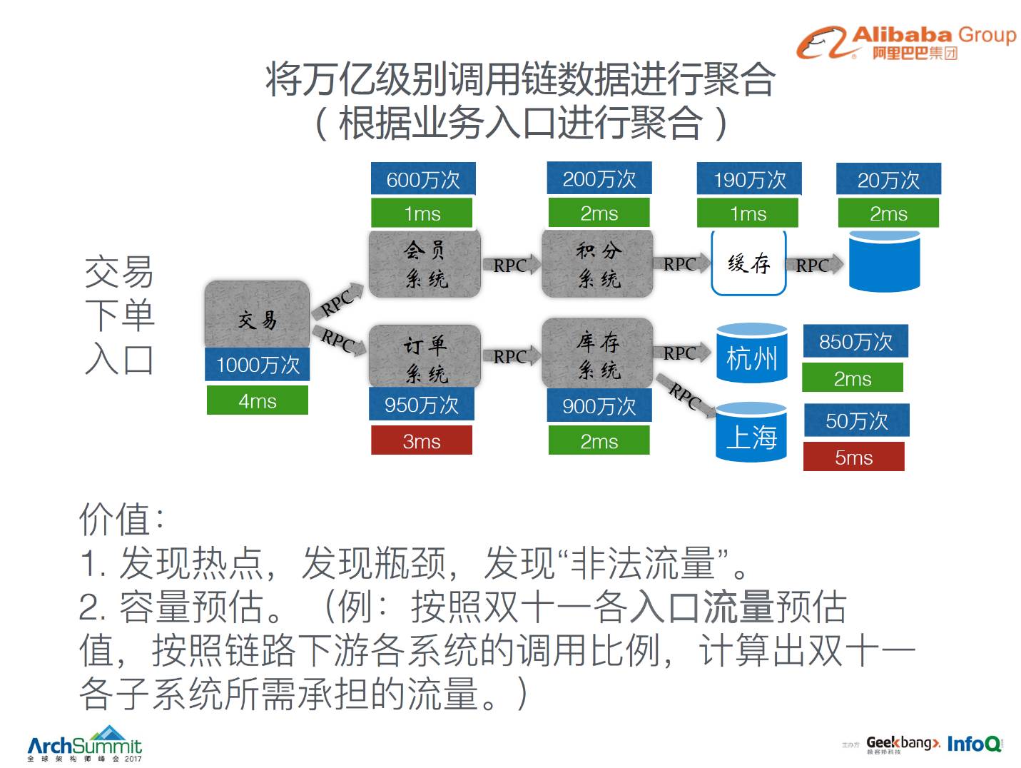 监控工具 &#8211; 阿里全链路监控系统鹰眼 （监控神器）