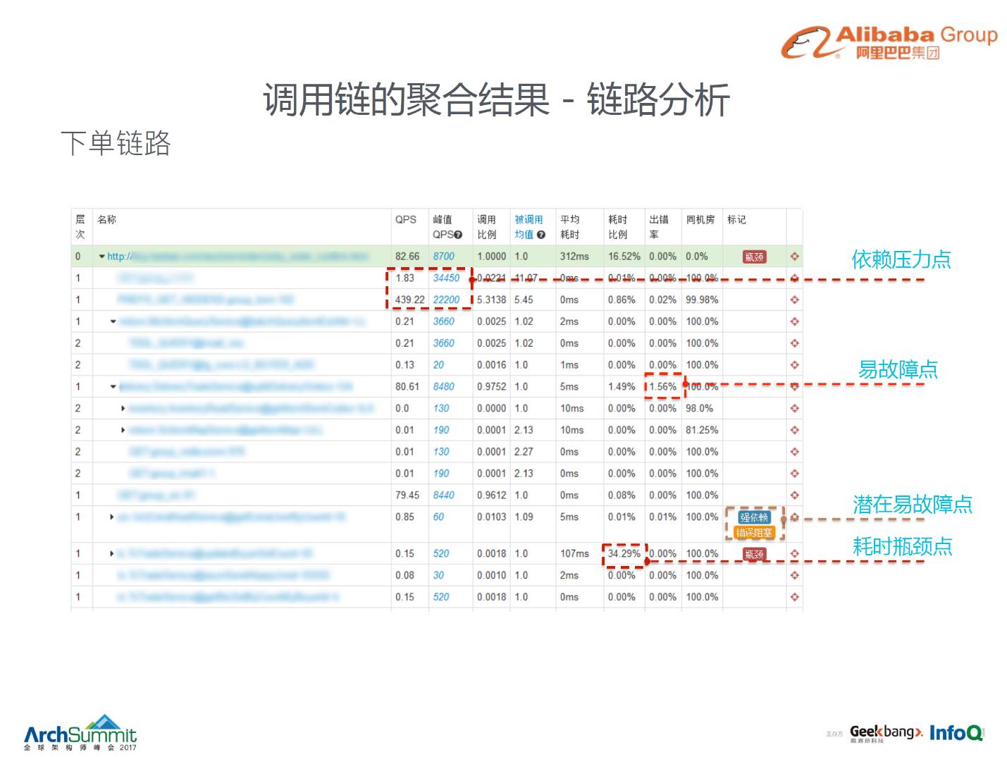 监控工具 &#8211; 阿里全链路监控系统鹰眼 （监控神器）