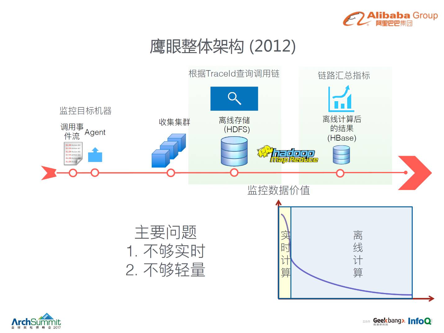 监控工具 &#8211; 阿里全链路监控系统鹰眼 （监控神器）