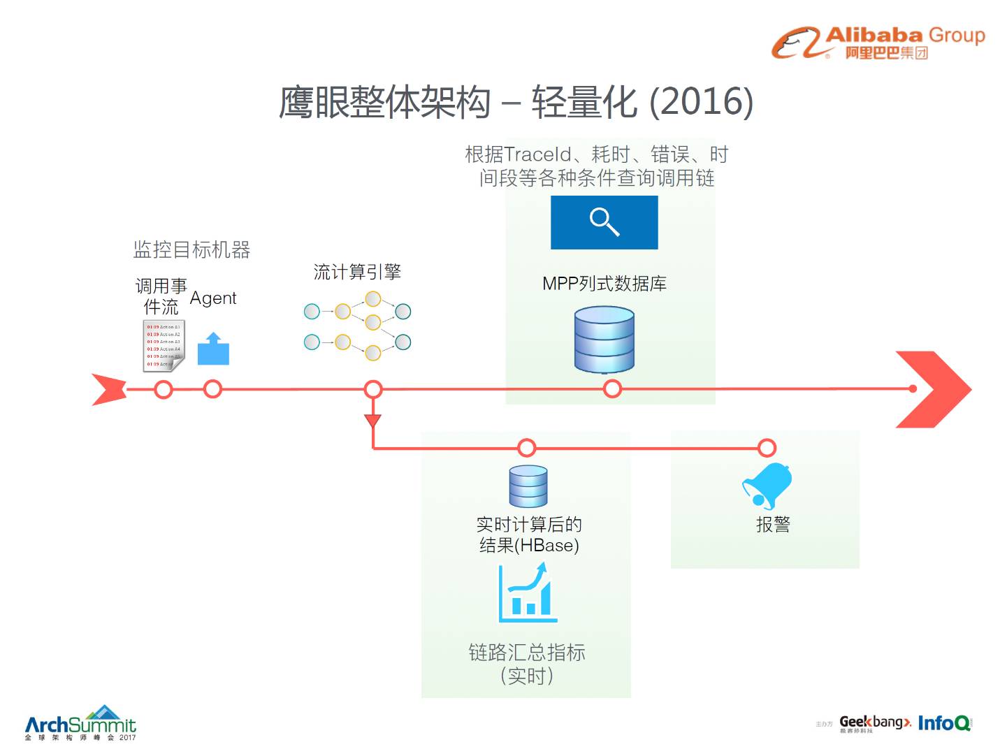 监控工具 &#8211; 阿里全链路监控系统鹰眼 （监控神器）