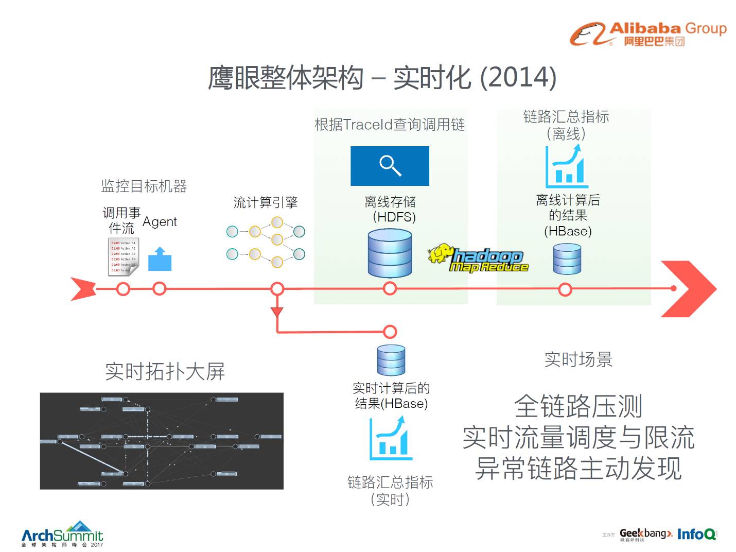 监控工具 &#8211; 阿里全链路监控系统鹰眼 （监控神器）