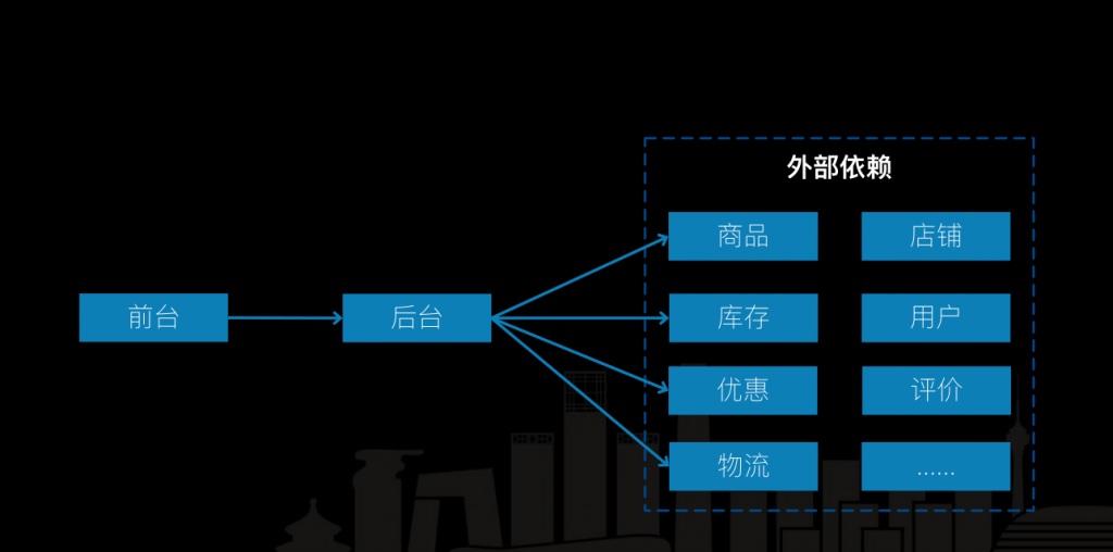 实践案例 – 故障治理 阿里电商故障治理和故障演练实践