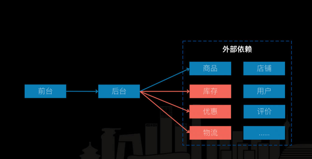 实践案例 – 故障治理 阿里电商故障治理和故障演练实践