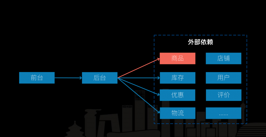 实践案例 – 故障治理 阿里电商故障治理和故障演练实践