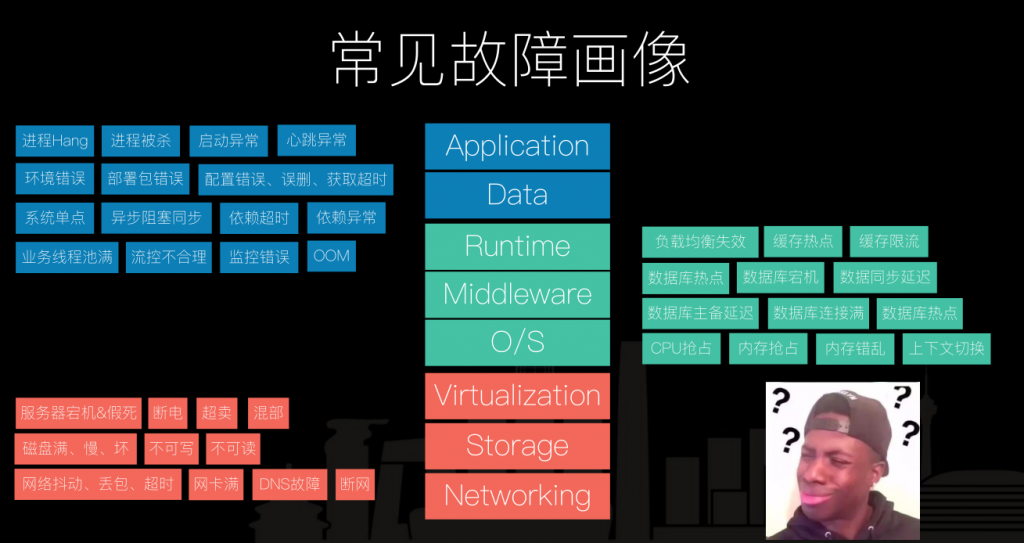 实践案例 – 故障治理 阿里电商故障治理和故障演练实践