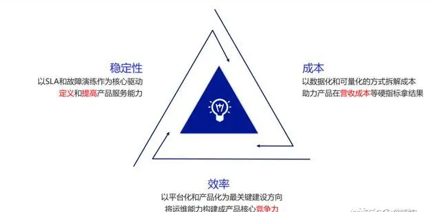 运维原则 – 谷歌SRE的7条基本原则