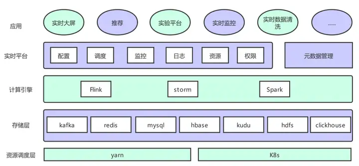 Flink SQL – 唯品会flink实践与优化